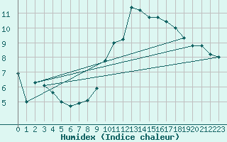 Courbe de l'humidex pour Rouen (76)