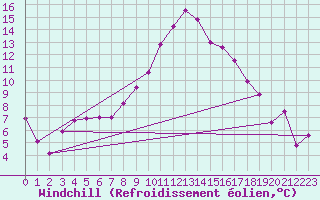 Courbe du refroidissement olien pour Jaca