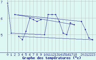 Courbe de tempratures pour Valle