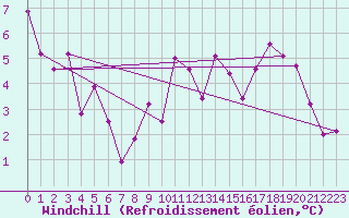 Courbe du refroidissement olien pour Pully-Lausanne (Sw)