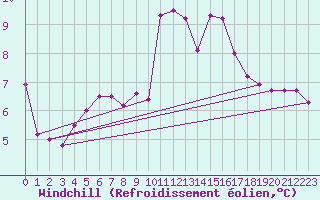 Courbe du refroidissement olien pour Cardinham