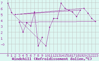Courbe du refroidissement olien pour Visp