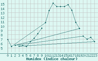 Courbe de l'humidex pour Scuol