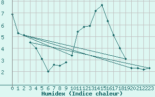 Courbe de l'humidex pour Mullingar