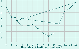 Courbe de l'humidex pour Gander Airport Cs