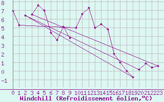 Courbe du refroidissement olien pour Hohe Wand / Hochkogelhaus