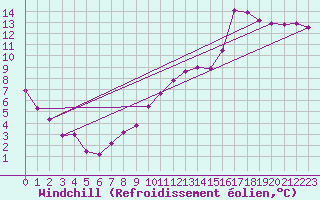 Courbe du refroidissement olien pour Dieppe (76)