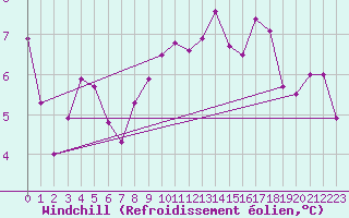 Courbe du refroidissement olien pour Neumarkt