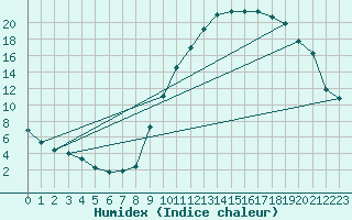 Courbe de l'humidex pour Le Luc - Cannet des Maures (83)