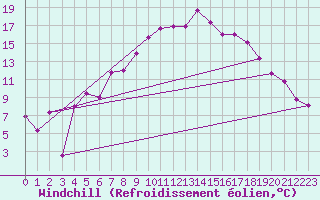 Courbe du refroidissement olien pour Hunge