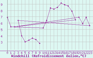 Courbe du refroidissement olien pour Idar-Oberstein