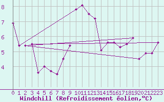 Courbe du refroidissement olien pour Valdepeas