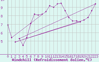 Courbe du refroidissement olien pour Jauerling