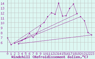 Courbe du refroidissement olien pour Nmes - Courbessac (30)