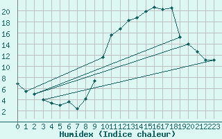 Courbe de l'humidex pour Carcassonne (11)