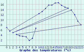 Courbe de tempratures pour Cuxac-Cabards (11)