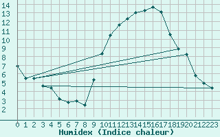 Courbe de l'humidex pour Chivres (Be)