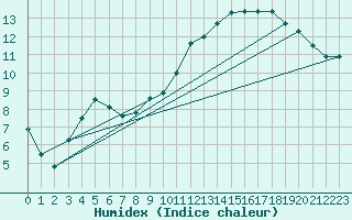 Courbe de l'humidex pour Bourges (18)