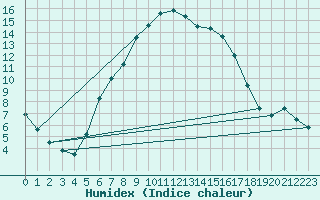 Courbe de l'humidex pour Predeal