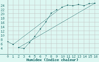 Courbe de l'humidex pour Aelvdalen