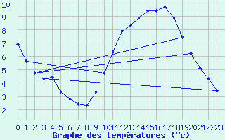 Courbe de tempratures pour Sandillon (45)