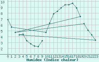 Courbe de l'humidex pour Sandillon (45)