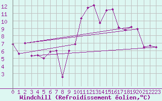Courbe du refroidissement olien pour Dax (40)
