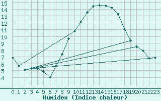 Courbe de l'humidex pour Oehringen