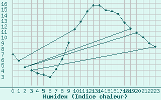 Courbe de l'humidex pour Dourbes (Be)