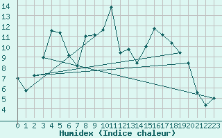 Courbe de l'humidex pour Latnivaara