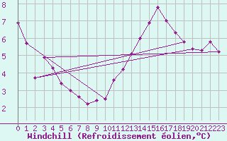 Courbe du refroidissement olien pour Saint-Etienne (42)