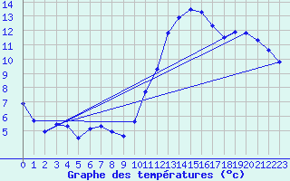 Courbe de tempratures pour Remich (Lu)