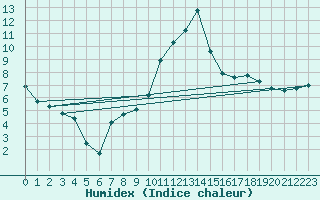 Courbe de l'humidex pour Chailles (41)