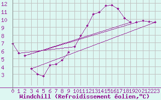Courbe du refroidissement olien pour Laval (53)