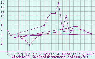 Courbe du refroidissement olien pour Valdepeas