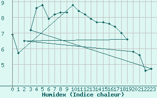 Courbe de l'humidex pour Wainfleet