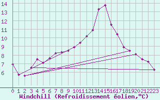 Courbe du refroidissement olien pour Gurande (44)