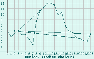 Courbe de l'humidex pour Berkenhout AWS