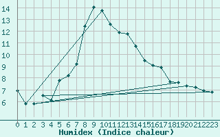 Courbe de l'humidex pour Poprad / Ganovce