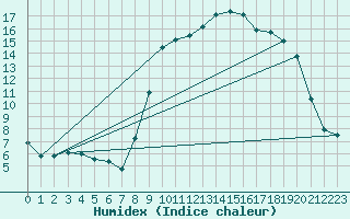 Courbe de l'humidex pour Tarbes (65)