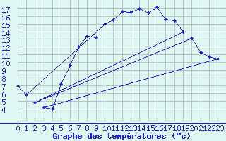 Courbe de tempratures pour Plauen
