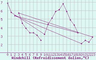 Courbe du refroidissement olien pour Dunkerque (59)