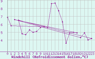 Courbe du refroidissement olien pour Benevente