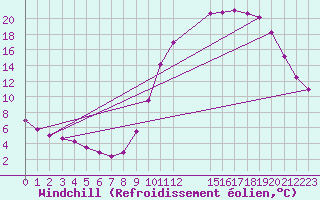 Courbe du refroidissement olien pour Saint-Laurent-du-Pont (38)