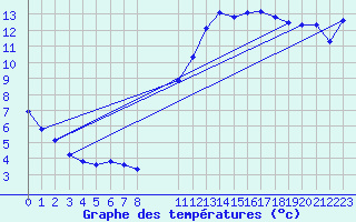 Courbe de tempratures pour Verngues - Hameau de Cazan (13)