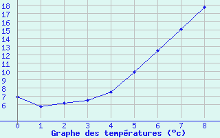 Courbe de tempratures pour Kozienice