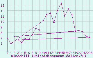 Courbe du refroidissement olien pour Connerr (72)