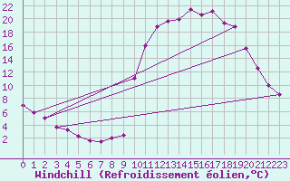 Courbe du refroidissement olien pour Chamonix-Mont-Blanc (74)