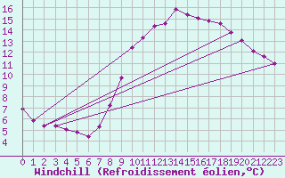 Courbe du refroidissement olien pour Lacroix-sur-Meuse (55)