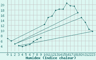 Courbe de l'humidex pour Lignerolles (03)